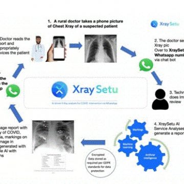 AI-driven platform for early-COVID interventions over WhatsApp